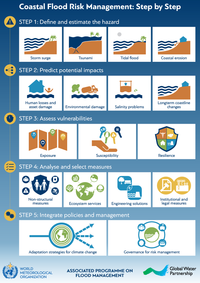 Lessons learnt and best practices of managing coastal risk from