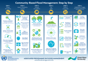 Community-Based Flood Management: Step by Step – Associated Programme ...