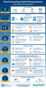 Flood Forecasting & Early Warning Systems – Associated Programme on ...