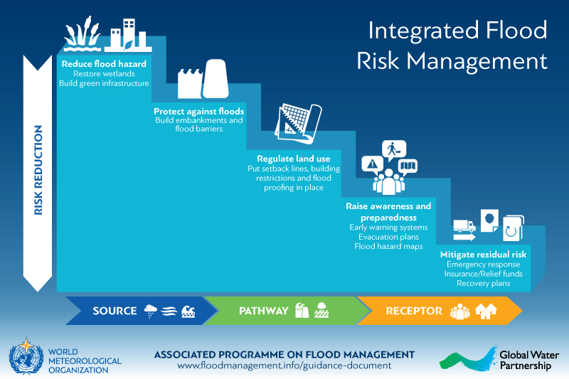 Integrated Flood Risk Management Cascade Associated Programme On 