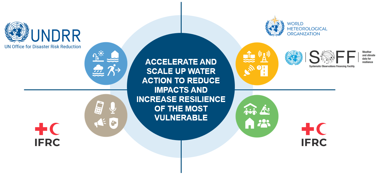Water At The Heart Of Climate Action Associated Programme On Flood